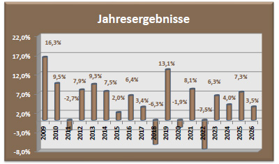 Depot Ausgewogen Jahresergebnisse