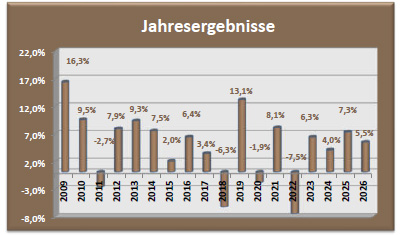 Depot Ausgewogen Jahresergebnisse