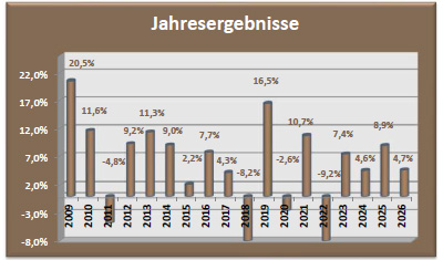 Depot Chance Jahresergebnisse