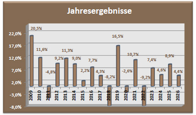 Depot Chance Jahresergebnisse