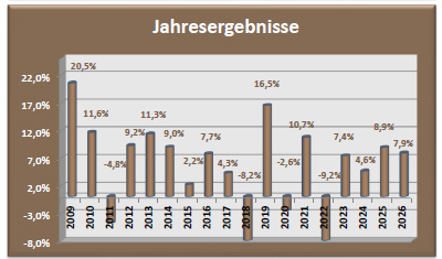 Depot Chance Jahresergebnisse