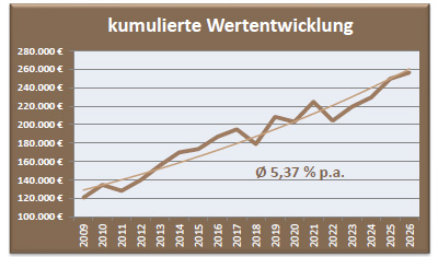 Depot Chance Wertentwicklung