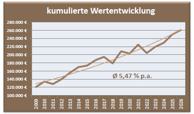 Depot Chance Wertentwicklung