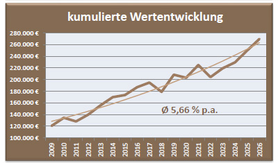 Depot Chance Wertentwicklung