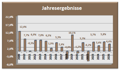 Depot Sicherheit Jahresergebnisse