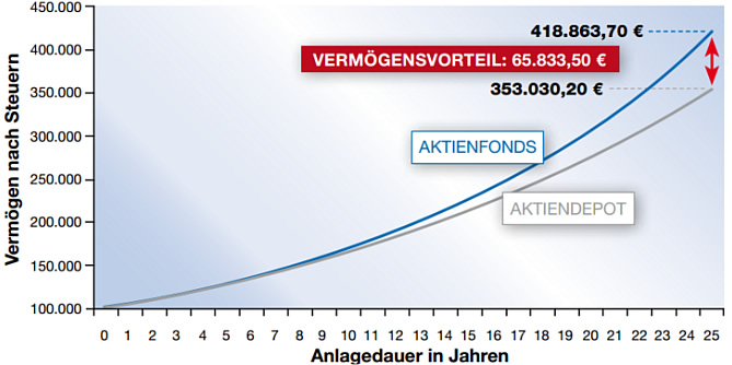 bei 100.000 Euro Anlagebetrag über 60.000 Euro Steuervorteil